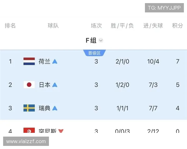 世界杯F组小组赛全部结束：四队最终成绩一览